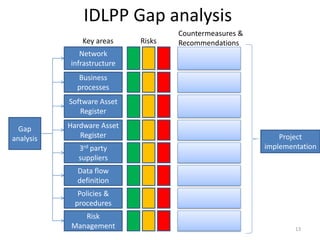 IDLPP Gap analysis
                                    Countermeasures &
               Key areas    Risks   Recommendatio...