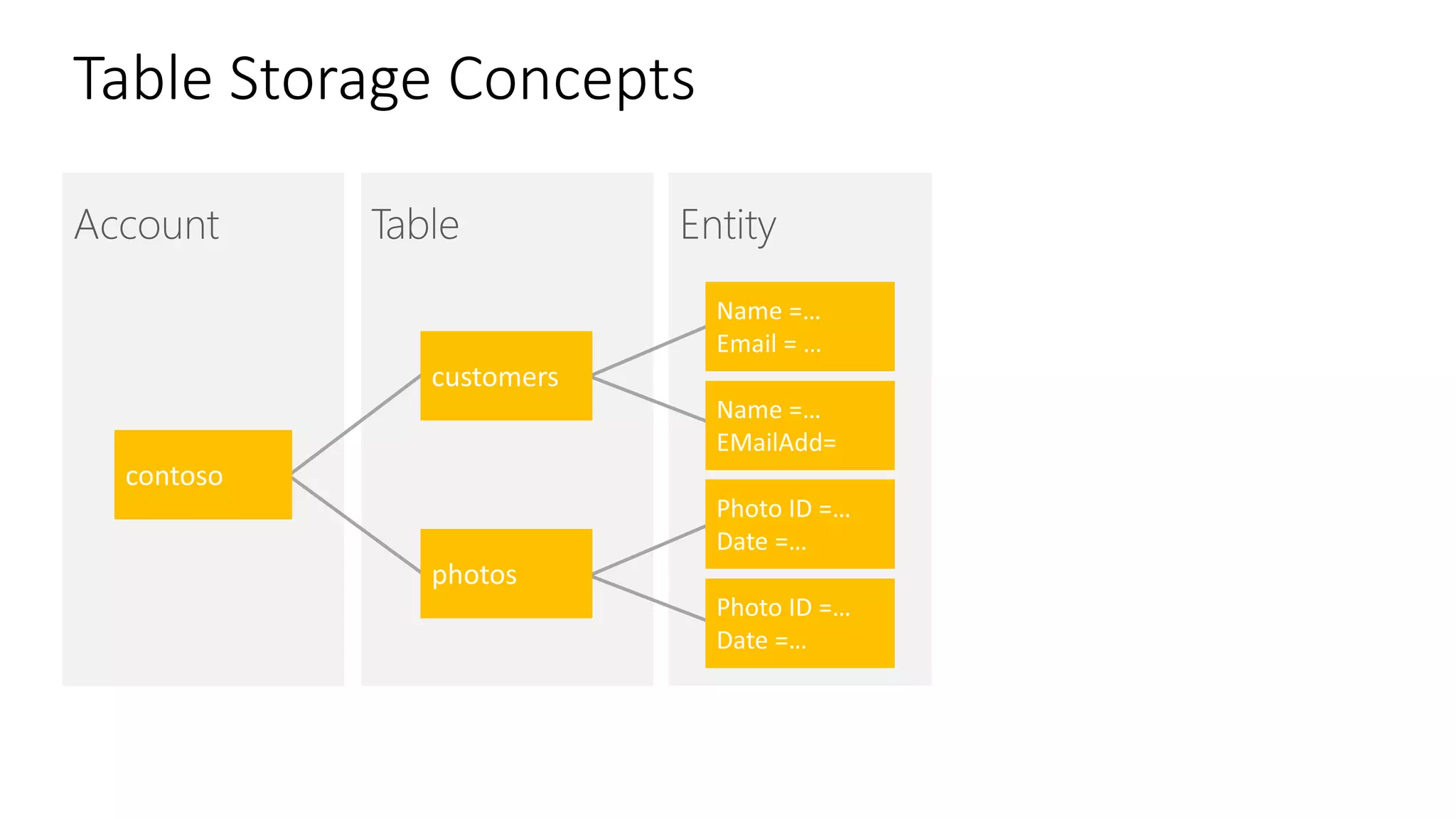 Table Storage Concepts
 
