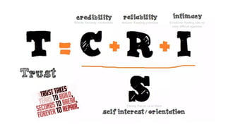 Words: Honesty, credentials Actions: Keeping promises Emotions: Feeling safe to
raise difficult agendas
Caring: Focus, us or them
 