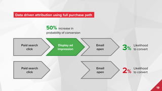 19
Cloud data
warehouse
Media spend
optimisation
D A T A L I C I O U S O P T I M A H U B P L A T F O R M
Social
media
Reporting & BI
Tools
Websites, web
applications
POS apps,
beacons
Call tracking,
live chat
Ad Servers Campaign Tools
Mobile
applications
Data collection,
standardisation,
enrichment,
cross-device
ID stitching
Purchase path:
Media Attribution
modelling
Single customer
view
Personalisation
& campaigns
Campaign data
(eDM, DM, display)
 
