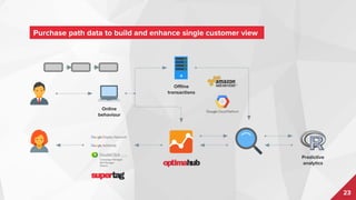 23
Leading to imbalanced and ineffective media spend
Asian markets spend
a much lower amount of
their media budgets on
online channels compared
to the time consumers
actually spend online which
is vastly different to other
markets like AU/NZ
Media Spend
Time Spend
Televisio
n
Radio Print Direct mail POS Offline
Total
Online
Total
0%
10%
20%
30%
40%
50%
60%
70%
80%
90%
100%
 