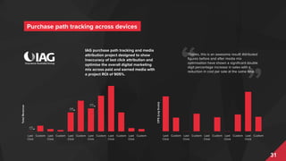 31
IAG purchase path tracking and media
attribution project designed to show
inaccuracy of last click attribution and
optimise the overall digital marketing
mix across paid and earned media with
a project ROI of 905%.
Thanks, this is an awesome result! Attributed
figures before and after media mix
optimisation have shown a significant double
digit percentage increase in sales with a
reduction in cost per sale at the same time.
Purchase path tracking across devices
31
 