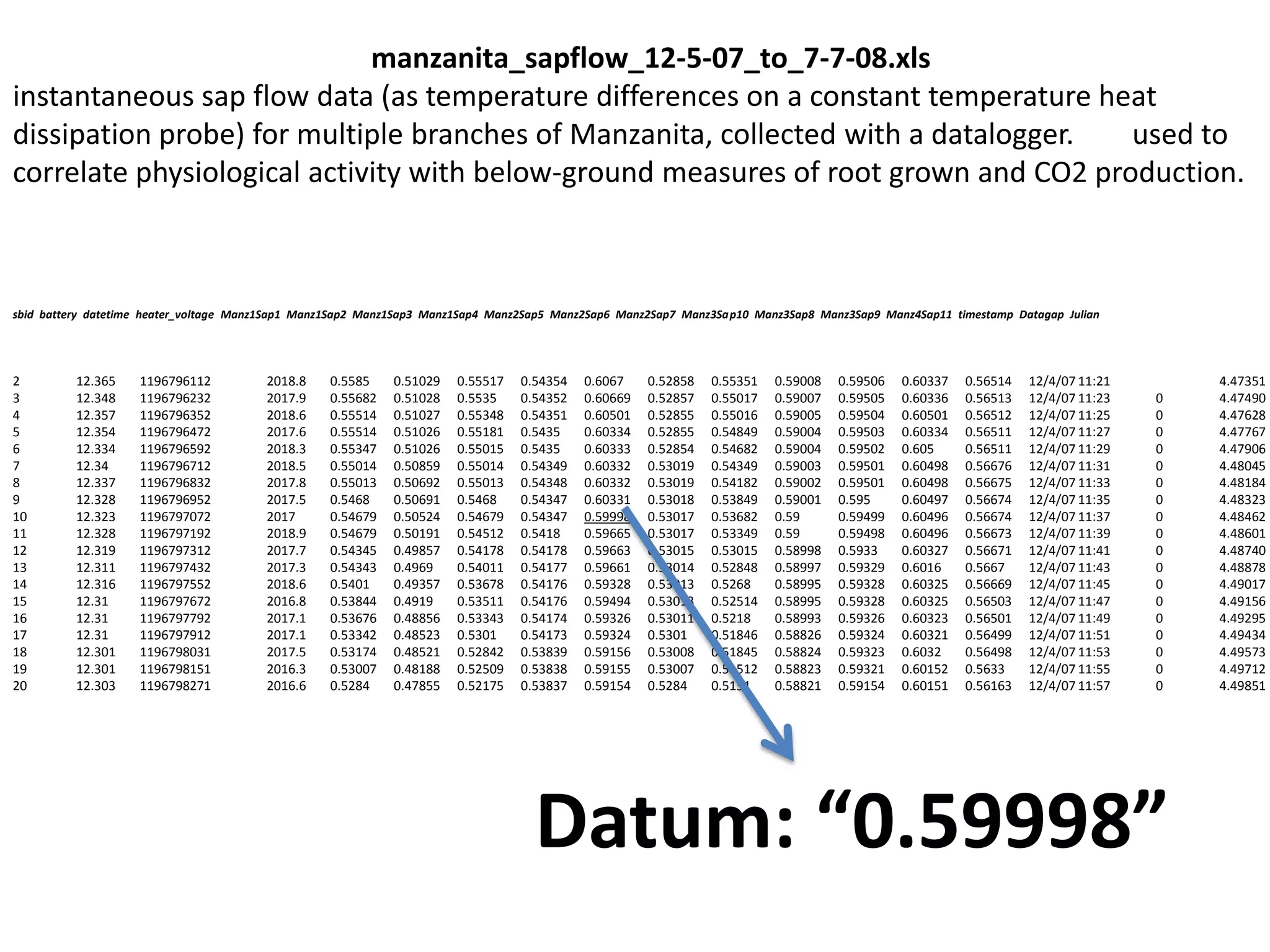 2 12.365 1196796112 2018.8 0.5585 0.51029 0.55517 0.54354 0.6067 0.52858 0.55351 0.59008 0.59506 0.60337 0.56514 12/4/07 11:21 4.47351
3 12.348 1196796232 2017.9 0.55682 0.51028 0.5535 0.54352 0.60669 0.52857 0.55017 0.59007 0.59505 0.60336 0.56513 12/4/07 11:23 0 4.47490
4 12.357 1196796352 2018.6 0.55514 0.51027 0.55348 0.54351 0.60501 0.52855 0.55016 0.59005 0.59504 0.60501 0.56512 12/4/07 11:25 0 4.47628
5 12.354 1196796472 2017.6 0.55514 0.51026 0.55181 0.5435 0.60334 0.52855 0.54849 0.59004 0.59503 0.60334 0.56511 12/4/07 11:27 0 4.47767
6 12.334 1196796592 2018.3 0.55347 0.51026 0.55015 0.5435 0.60333 0.52854 0.54682 0.59004 0.59502 0.605 0.56511 12/4/0711:29 0 4.47906
7 12.34 1196796712 2018.5 0.55014 0.50859 0.55014 0.54349 0.60332 0.53019 0.54349 0.59003 0.59501 0.60498 0.56676 12/4/07 11:31 0 4.48045
8 12.337 1196796832 2017.8 0.55013 0.50692 0.55013 0.54348 0.60332 0.53019 0.54182 0.59002 0.59501 0.60498 0.56675 12/4/07 11:33 0 4.48184
9 12.328 1196796952 2017.5 0.5468 0.50691 0.5468 0.54347 0.60331 0.53018 0.53849 0.59001 0.595 0.60497 0.56674 12/4/0711:35 0 4.48323
10 12.323 1196797072 2017 0.54679 0.50524 0.54679 0.54347 0.59998 0.53017 0.53682 0.59 0.59499 0.60496 0.56674 12/4/07 11:37 0 4.48462
11 12.328 1196797192 2018.9 0.54679 0.50191 0.54512 0.5418 0.59665 0.53017 0.53349 0.59 0.59498 0.60496 0.56673 12/4/0711:39 0 4.48601
12 12.319 1196797312 2017.7 0.54345 0.49857 0.54178 0.54178 0.59663 0.53015 0.53015 0.58998 0.5933 0.60327 0.56671 12/4/07 11:41 0 4.48740
13 12.311 1196797432 2017.3 0.54343 0.4969 0.54011 0.54177 0.59661 0.53014 0.52848 0.58997 0.59329 0.6016 0.5667 12/4/07 11:43 0 4.48878
14 12.316 1196797552 2018.6 0.5401 0.49357 0.53678 0.54176 0.59328 0.53013 0.5268 0.58995 0.59328 0.60325 0.56669 12/4/07 11:45 0 4.49017
15 12.31 1196797672 2016.8 0.53844 0.4919 0.53511 0.54176 0.59494 0.53013 0.52514 0.58995 0.59328 0.60325 0.56503 12/4/07 11:47 0 4.49156
16 12.31 1196797792 2017.1 0.53676 0.48856 0.53343 0.54174 0.59326 0.53011 0.5218 0.58993 0.59326 0.60323 0.56501 12/4/07 11:49 0 4.49295
17 12.31 1196797912 2017.1 0.53342 0.48523 0.5301 0.54173 0.59324 0.5301 0.51846 0.58826 0.59324 0.60321 0.56499 12/4/07 11:51 0 4.49434
18 12.301 1196798031 2017.5 0.53174 0.48521 0.52842 0.53839 0.59156 0.53008 0.51845 0.58824 0.59323 0.6032 0.56498 12/4/07 11:53 0 4.49573
19 12.301 1196798151 2016.3 0.53007 0.48188 0.52509 0.53838 0.59155 0.53007 0.51512 0.58823 0.59321 0.60152 0.5633 12/4/07 11:55 0 4.49712
20 12.303 1196798271 2016.6 0.5284 0.47855 0.52175 0.53837 0.59154 0.5284 0.5151 0.58821 0.59154 0.60151 0.56163 12/4/07 11:57 0 4.49851
sbid battery datetime heater_voltage Manz1Sap1 Manz1Sap2 Manz1Sap3 Manz1Sap4 Manz2Sap5 Manz2Sap6 Manz2Sap7 Manz3Sap10 Manz3Sap8 Manz3Sap9 Manz4Sap11 timestamp Datagap Julian
manzanita_sapflow_12-5-07_to_7-7-08.xls
instantaneous sap flow data (as temperature differences on a constant temperature heat
dissipation probe) for multiple branches of Manzanita, collected with a datalogger. used to
correlate physiological activity with below-ground measures of root grown and CO2 production.
Datum: “0.59998”
 