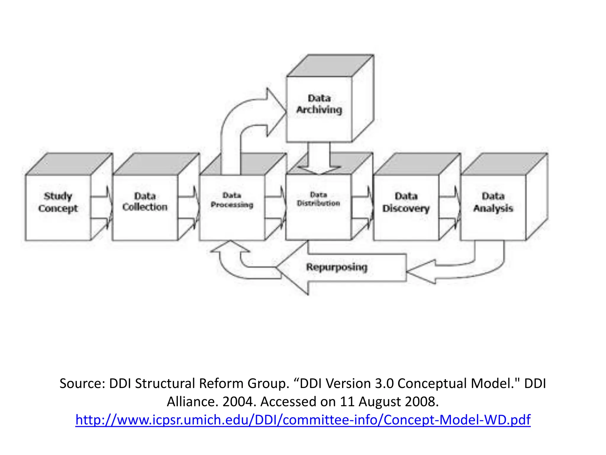 Source: DDI Structural Reform Group. “DDI Version 3.0 Conceptual Model." DDI
Alliance. 2004. Accessed on 11 August 2008.
http://www.icpsr.umich.edu/DDI/committee-info/Concept-Model-WD.pdf
 