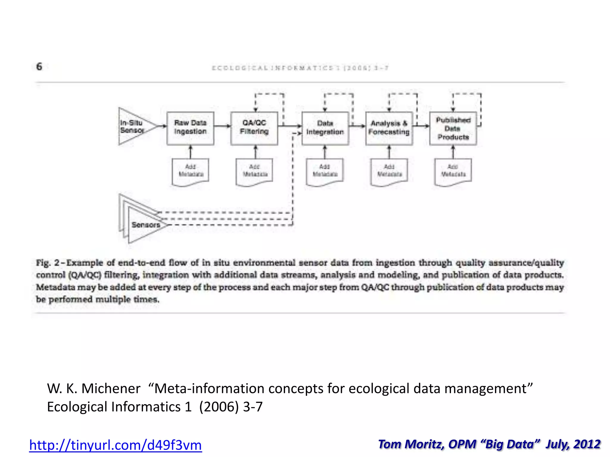 W. K. Michener “Meta-information concepts for ecological data management”
Ecological Informatics 1 (2006) 3-7
Tom Moritz, OPM “Big Data” July, 2012http://tinyurl.com/d49f3vm
 