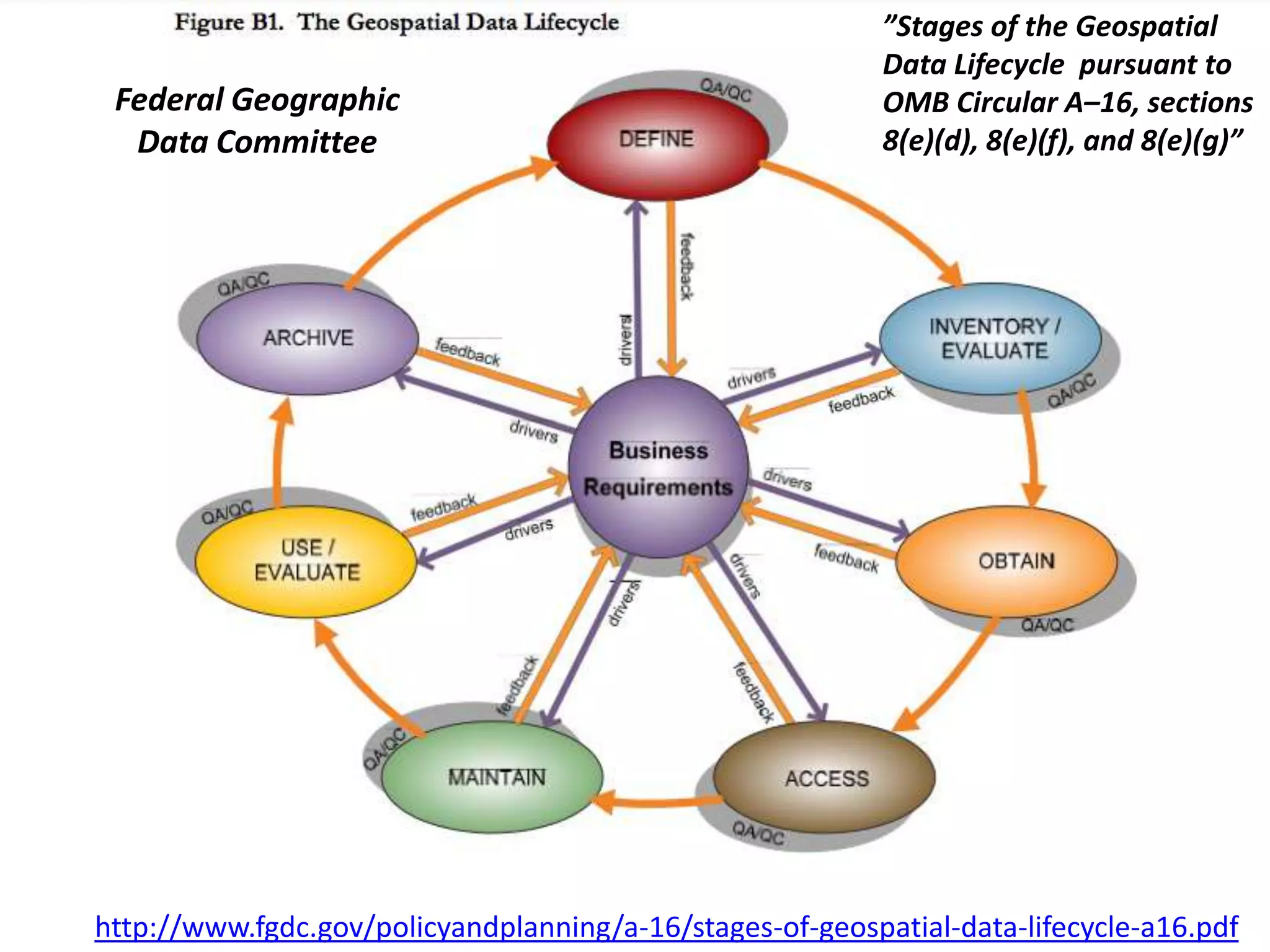 Federal Geographic
Data Committee
”Stages of the Geospatial
Data Lifecycle pursuant to
OMB Circular A–16, sections
8(e)(d), 8(e)(f), and 8(e)(g)”
http://www.fgdc.gov/policyandplanning/a-16/stages-of-geospatial-data-lifecycle-a16.pdf
 