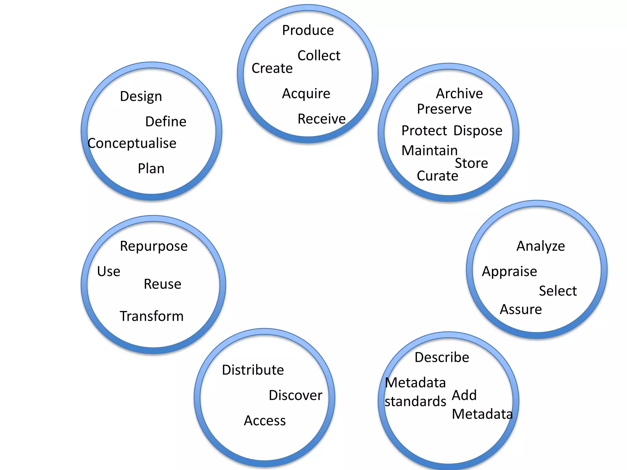 Design
Define
Conceptualise
Plan
Produce
Create
Acquire
Receive
Collect
Preserve
Protect
Curate
Maintain
Archive
Appraise
Select
Analyze
Distribute
Access
Use
Reuse
Store
Discover
Dispose
Transform
Describe
Repurpose
Metadata
standards Add
Metadata
Assure
 