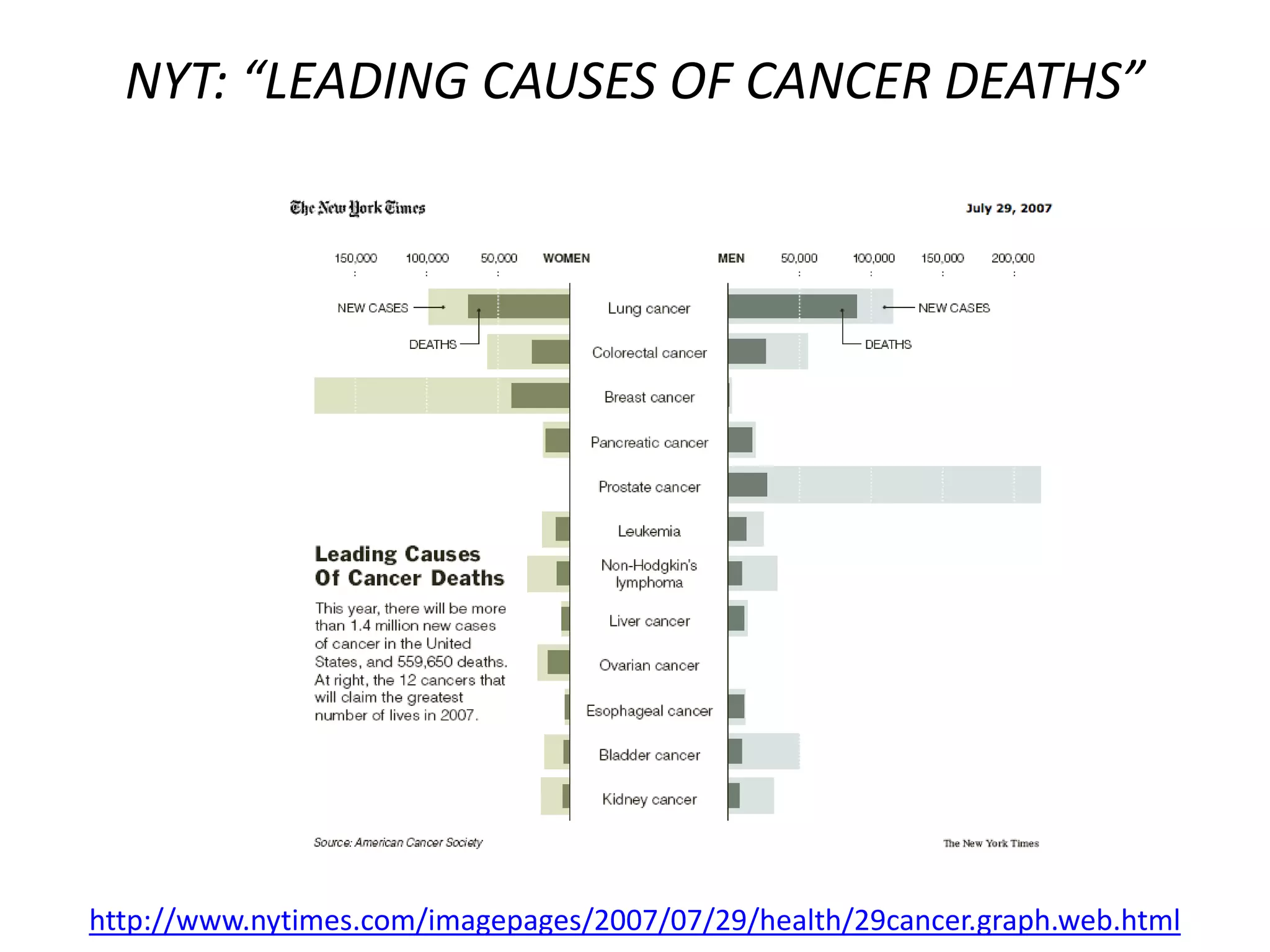NYT: “LEADING CAUSES OF CANCER DEATHS”
http://www.nytimes.com/imagepages/2007/07/29/health/29cancer.graph.web.html
 