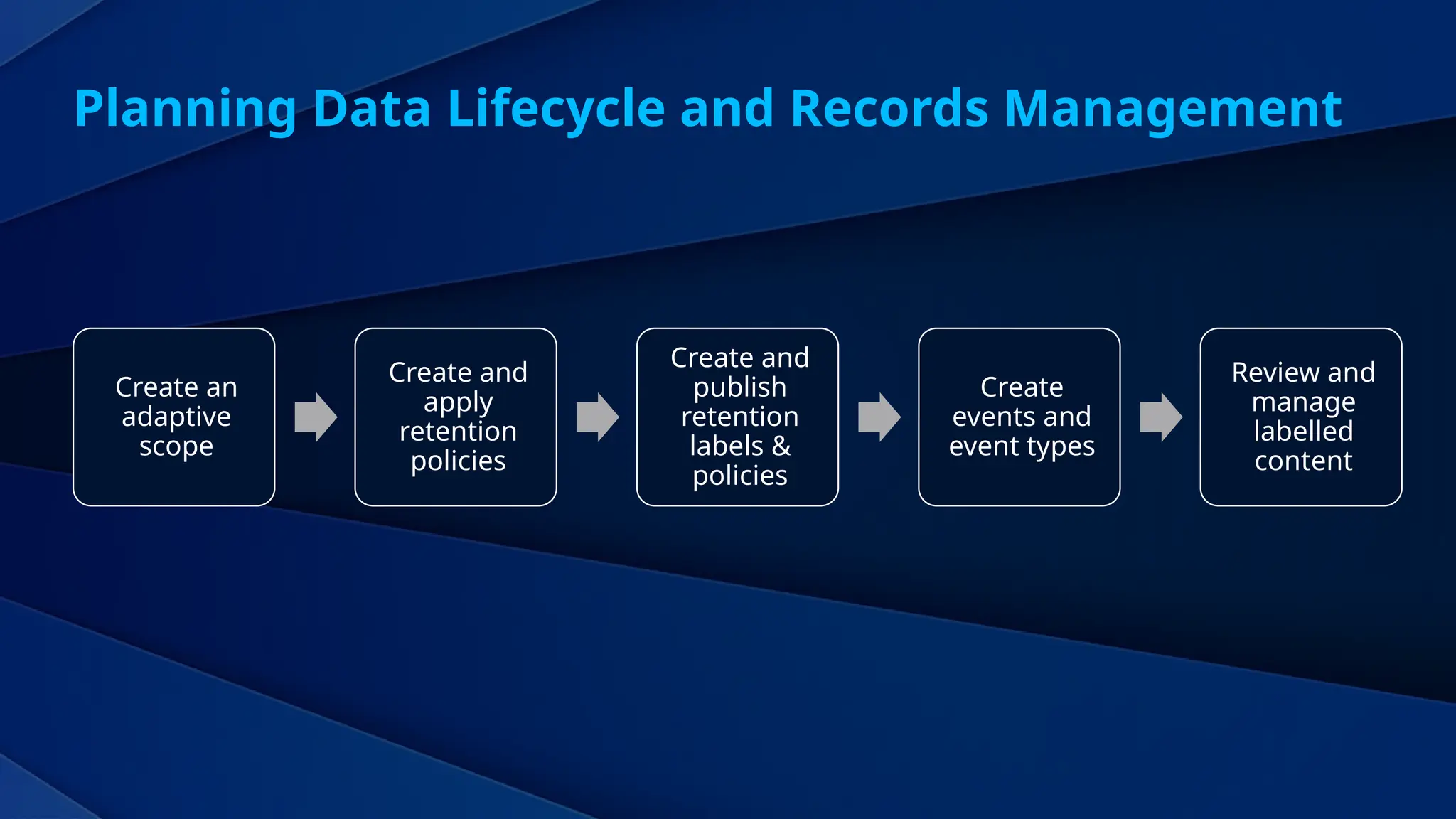 Data Lifecycle Management with Microsoft Purview in Microsoft Teams ...