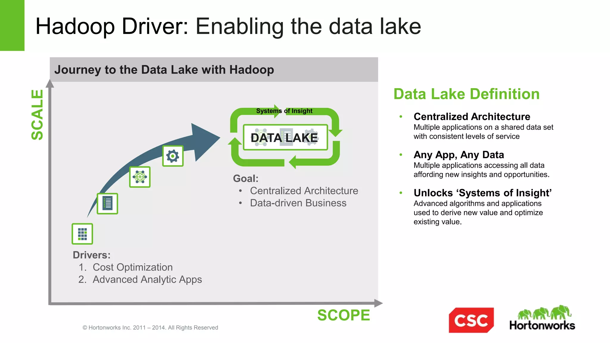 © Hortonworks Inc. 2011 – 2014. All Rights Reserved
Case Study: 12 month Hadoop evolution at TrueCar
DataPlatformCapabilities
12 months execution plan
June 2013
Begin
Hadoop
Execution
July 2013
Hortonworks
Partnership
May ‘14
IPO
Aug 2013
Training
& Dev
Begins
Nov 2013
Production
Cluster
60 Nodes
2 PB
Jan 2014
40% Dev
Staff
Proficient
Dec 2013
Three
Production
Apps
(3 total)
Feb 2014
Three More
Production
Apps
(6 total)
12 Month Results at TRUECar
•  Six Production Hadoop Applications
•  Sixty nodes/2PB data
•  Storage Costs/Compute Costs
from $19/GB to $0.23/GB
“We addressed our data platform capabilities
strategically as a pre-cursor to IPO.”
 