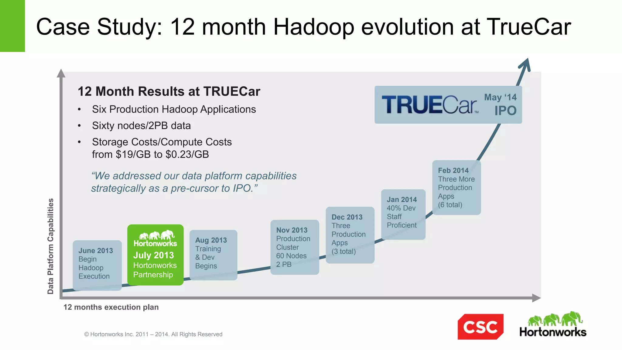 © Hortonworks Inc. 2011 – 2014. All Rights Reserved
CSC Big Data & Analytics
•  Fastest Time to Value
Proven methodologies and customer
success stories achieving insight in 30
days and production rollout in 90.
•  Industry Analytics Expertise
Experience combining horizontal analytics
approaches and techniques with industry
and vertical specialization.
•  Global Solutions Integrator
Worldwide delivery capabilities and
experience with a broad set of both open
and proprietary technologies and vendors.
•  End-to-End Consulting
Taking customers on a journey from
strategy and roadmap, to business and
technology transformation, to ongoing
SLA management and as-a-Service.
 