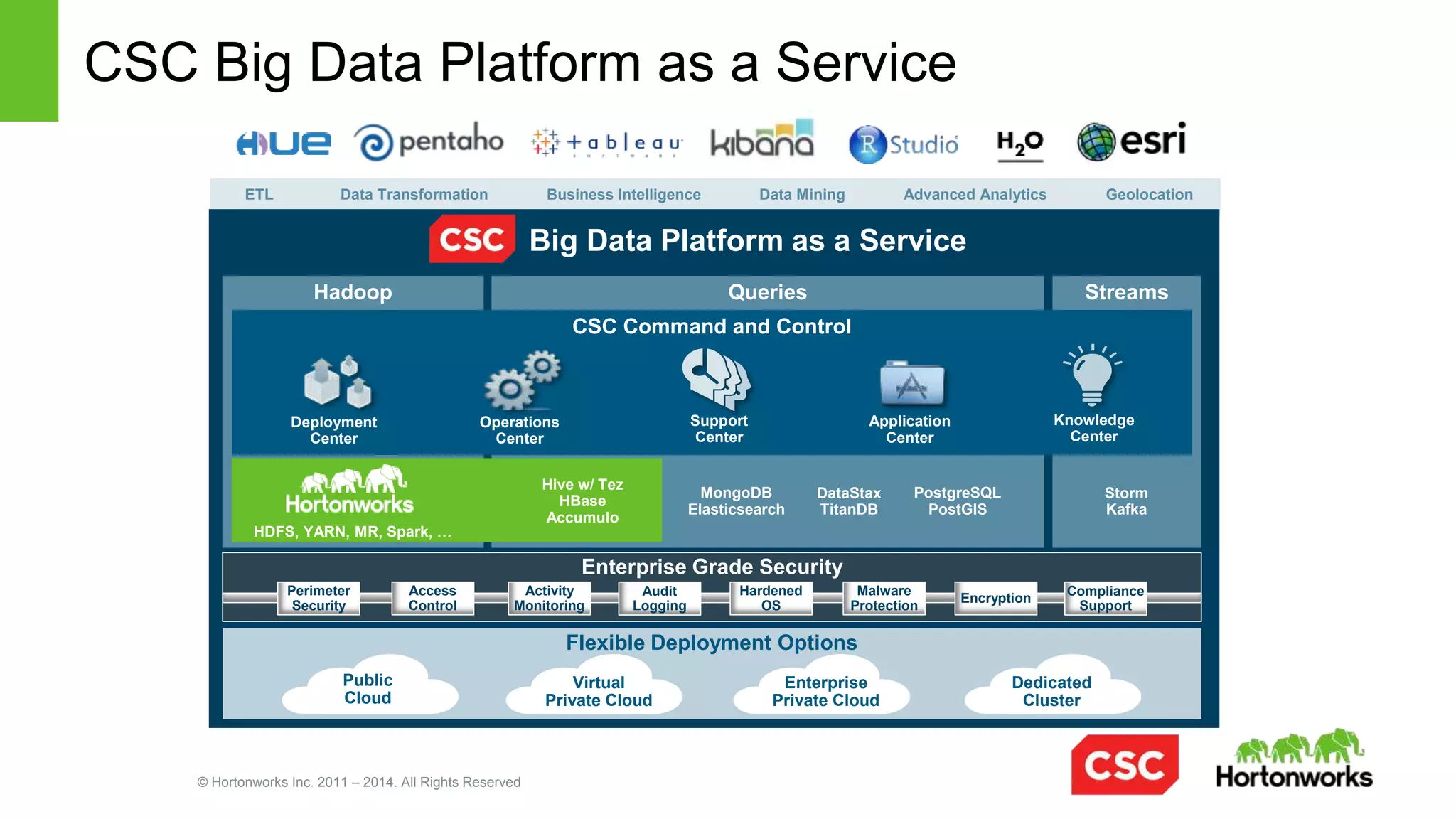 © Hortonworks Inc. 2011 – 2014. All Rights Reserved
Across the Industries, Clients See the Possibilities
Financial Services Utilities Transportation Health and Life Sciences
Retail Telecommunications
•  Fraud detection
•  Risk management
•  360° view of the
customer
•  Real-time route
optimization based on
traffic and weather
•  Maintenance optimization
and asset tracking
•  360° view of the
customer
•  Click-stream analysis
•  Real-time promotions
Law Enforcement
•  Real-time multimodal
surveillance
•  Situational awareness
•  Cybersecurity detection
•  CDR processing
•  Churn prediction
•  Geomapping/marketing
•  Network monitoring
•  Epidemic early warning
system
•  ICU monitoring
•  Remote healthcare
monitoring
•  Analysis of weather
impact on power
generation
•  Transmission monitoring
•  Smart grid management
•  Predictive maintenance
•  Real-time parts flow
monitoring
•  Product configuration
planning
Manufacturing
 