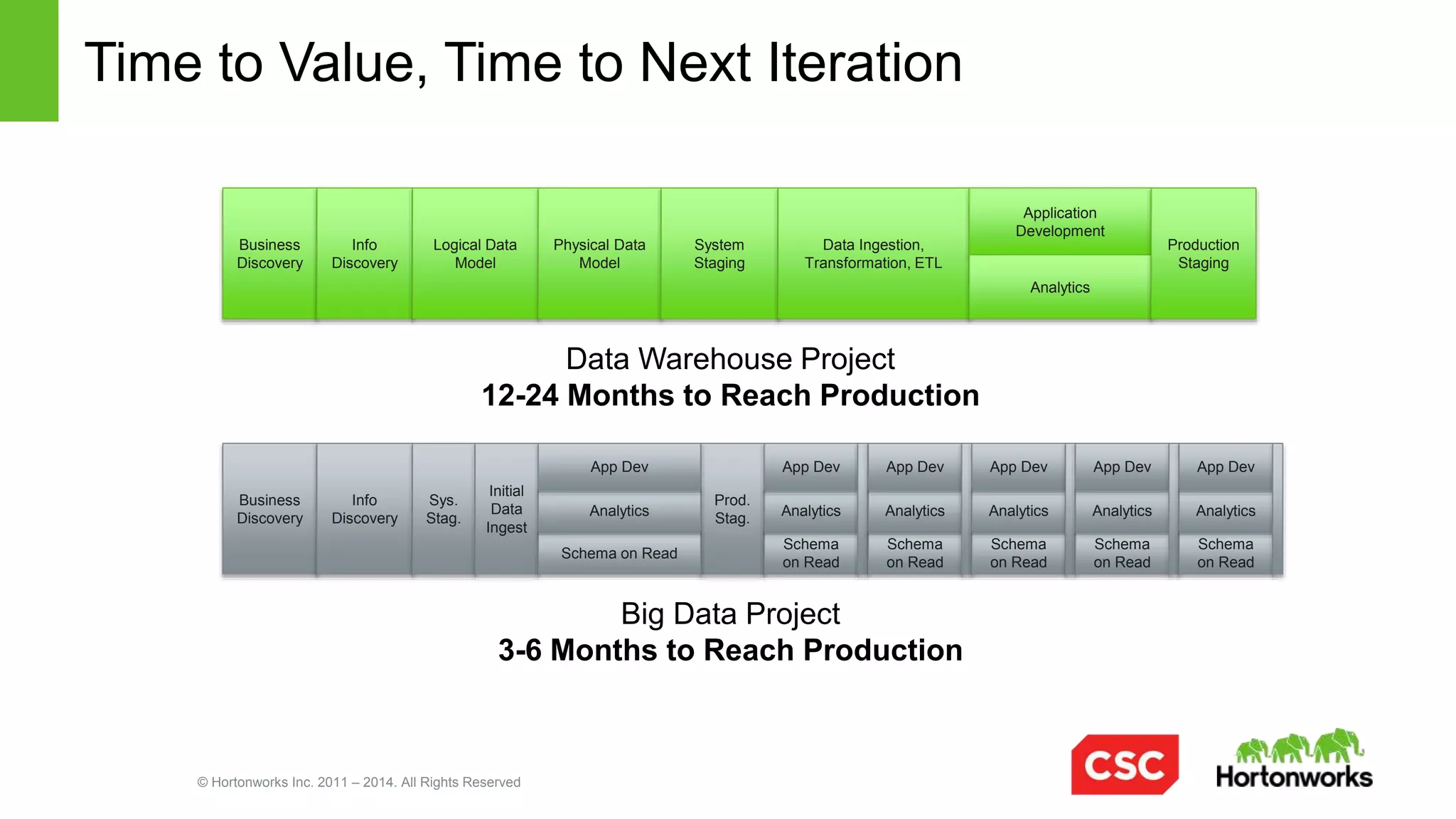 © Hortonworks Inc. 2011 – 2014. All Rights Reserved
Following the Big Data Maturity Lifecycle and…
•  Determining use cases
•  Art of the possible
•  Technology evaluation &
understanding
•  Validate business value
hypothesis with real data
•  Quick win, low hanging
fruit, rapid initial phase
•  Implement one key
transformation or insight
into business process
•  Longer project timelines
and robust ROI tracking
•  Expand to other key use
cases for a big data
enabled department of
business function
•  Incorporate
complementary tools and
technology for a broader
solution
•  Shift from a department
or function focus to a
cross-org focus
•  Introduce insights from
across silos
•  Implement self-service
capabilities for analytics
and data integration
•  Provide marketplaces,
catalogs, and
collaboration zones
 