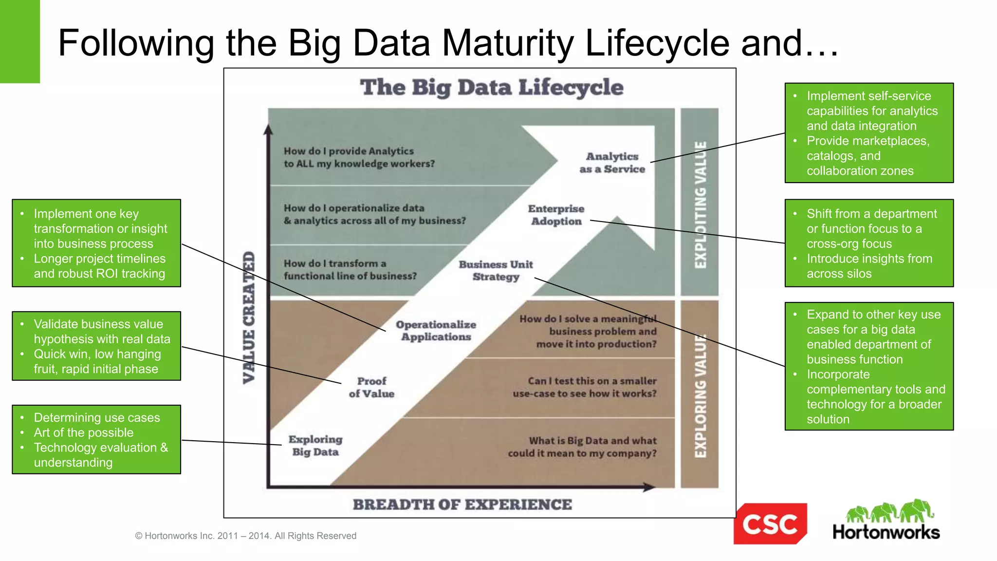 © Hortonworks Inc. 2011 – 2014. All Rights Reserved
… Leveraging an App Reference Design Framework
It’s all about the apps.
 