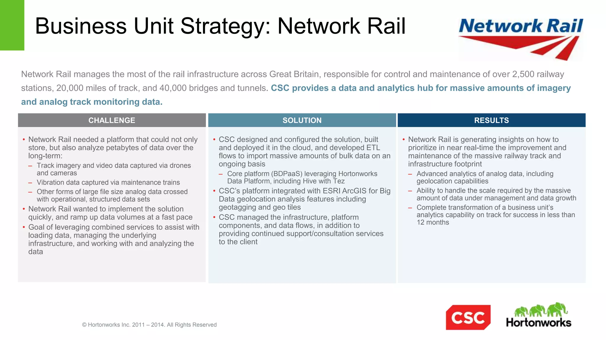 © Hortonworks Inc. 2011 – 2014. All Rights Reserved
Question & Answer session will be conducted electronically,
using the panel to the right of your screen
Get started with Hortonworks Sandbox
http://hortonworks.com/sandbox
Follow us:
@hortonworks
CSC Big Data Maturity Survey
http://www.csc.com/big_data_index
Learn
More
@CSCNews
Next Steps
CSC Big Data Home
http://www.csc.com/big_data
 
