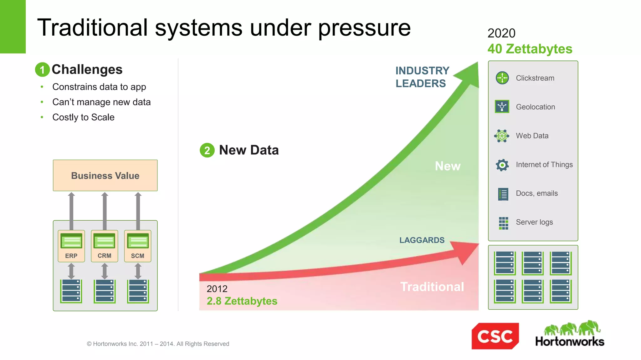 © Hortonworks Inc. 2011 – 2014. All Rights Reserved
Hadoop emerged as foundation of new data architecture
Apache Hadoop is an open source data platform for managing large
volumes of high velocity and variety of data
•  Built by Yahoo! to be the heartbeat of its ad & search business
•  Donated to Apache Software Foundation in 2005 with rapid adoption by large web
properties & early adopter enterprises
•  Incredibly disruptive to current platform economics
Traditional Hadoop Advantages
ü  Manages new data paradigm
ü  Handles data at scale
ü  Cost effective
ü  Open source
Application
Storage
HDFS
Batch Processing
MapReduce
 