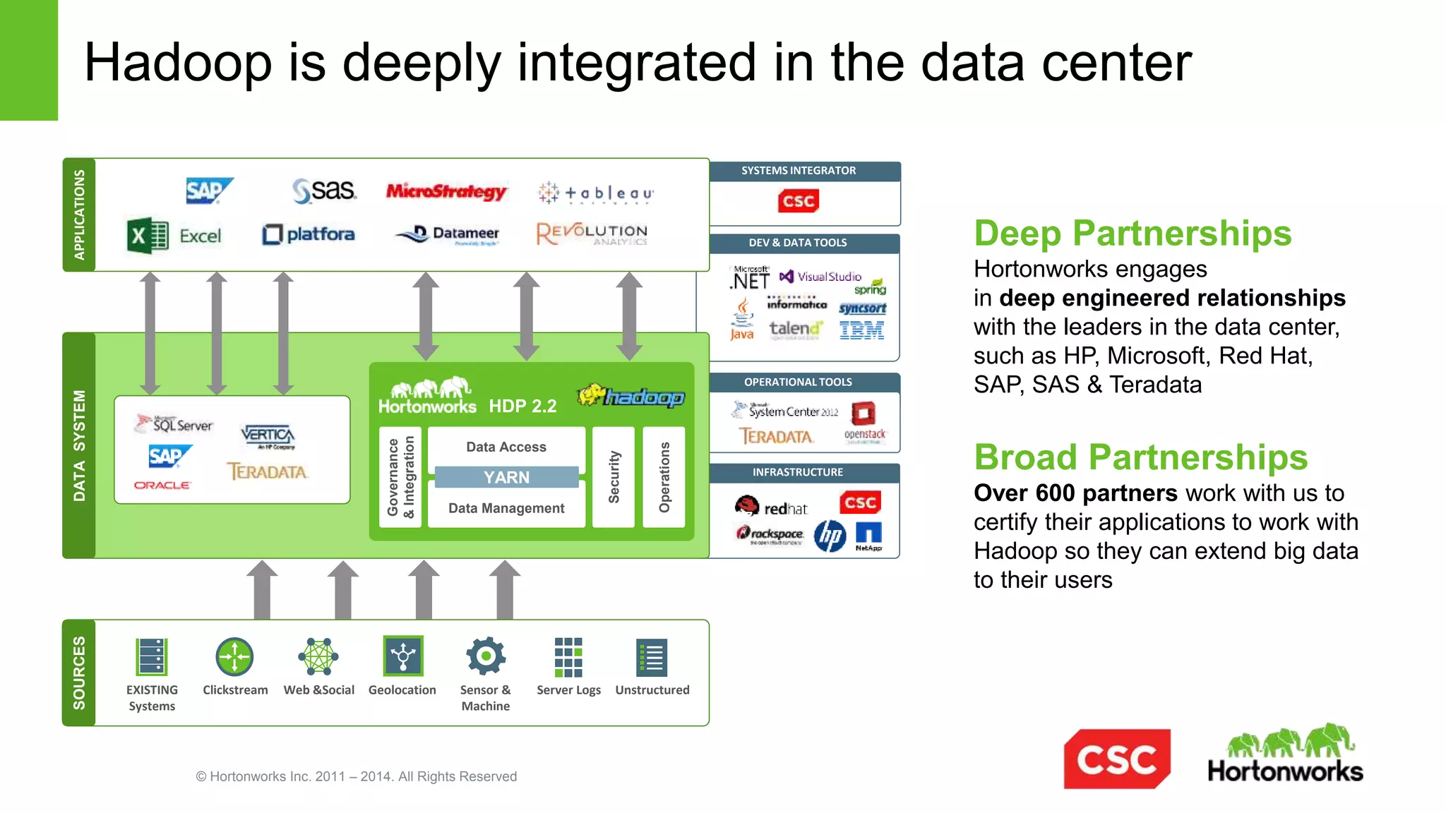 © Hortonworks Inc. 2011 – 2014. All Rights Reserved
SYSTEMS	
  INTEGRATOR	
  
OPERATIONAL	
  TOOLS	
  
DEV	
  &	
  DATA	
  TOOLS	
  
INFRASTRUCTURE	
  
CSC and the Modern Data Architecture
Modern Data Architecture
•  Enable applications to have access to
all your enterprise data through an
efficient centralized platform
•  Supported with a centralized approach
governance, security and operations
•  Versatile to handle any applications and
datasets no matter the size or type
CSC Extends Hadoop’s Reach
•  Allows for multiple deployment options -
including on-premise, managed or Big
Data as a Service.
•  CSC’s global consulting services can
help you architect, develop and
implement your big data strategy,
analytics, integrations, and platforms
Clickstream	
   Web	
  	
  
&	
  Social	
  
GeolocaDon	
   Sensor	
  	
  
&	
  Machine	
  
Server	
  	
  
Logs	
  
Unstructured	
  
SOURCES
Existing Systems
ERP	
   CRM	
   SCM	
  
ANALYTICS
Data
Marts
Business
Analytics
Visualization
& Dashboards
ANALYTICS
Applications
Business
Analytics
Visualization
& Dashboards
°
°
°
°
°
°
°
°
°
°
°
°
°
°
°
°
°
°
°
°
°
°
°
°
°
°
°
°
°
°
HDFS
(Hadoop Distributed File System)
YARN: Data Operating System
Interactive Real-TimeBatch Partner ISVBatch Batch
MPP	
   EDW	
  
 