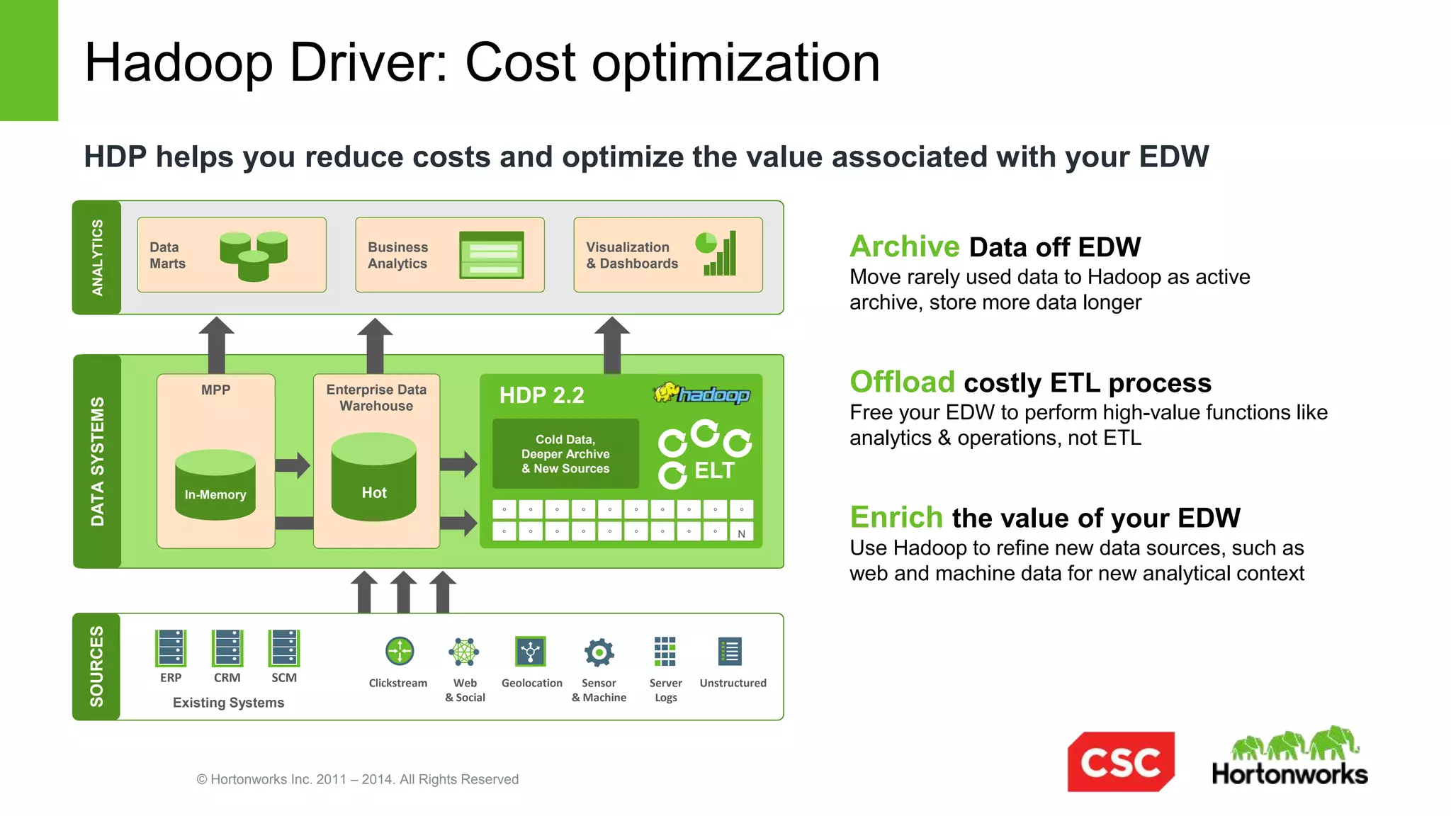© Hortonworks Inc. 2011 – 2014. All Rights Reserved
Single View
Improve acquisition and retention
Predictive Analytics
Identify your next best action
Data Discovery
Uncover new findings
Financial Services
New Account Risk Screens Trading Risk Insurance Underwriting
Improved Customer Service Insurance Underwriting Aggregate Banking Data as a Service
Cross-sell & Upsell of Financial Products Risk Analysis for Usage-Based Car Insurance Identify Claims Errors for Reimbursement
Telecom
Unified Household View of the Customer Searchable Data for NPTB Recommendations Protect Customer Data from Employee Misuse
Analyze Call Center Contacts Records Network Infrastructure Capacity Planning Call Detail Records (CDR) Analysis
Inferred Demographics for Improved Targeting Proactive Maintenance on Transmission Equipment Tiered Service for High-Value Customers
Retail
360° View of the Customer Supply Chain Optimization Website Optimization for Path to Purchase
Localized, Personalized Promotions A/B Testing for Online Advertisements Data-Driven Pricing, improved loyalty programs
Customer Segmentation Personalized, Real-time Offers In-Store Shopper Behavior
Manufacturing
Supply Chain and Logistics Optimize Warehouse Inventory Levels Product Insight from Electronic Usage Data
Assembly Line Quality Assurance Proactive Equipment Maintenance Crowdsource Quality Assurance
Single View of a Product Throughout Lifecycle Connected Car Data for Ongoing Innovation Improve Manufacturing Yields
Healthcare
Electronic Medical Records Monitor Patient Vitals in Real-Time Use Genomic Data in Medical Trials
Improving Lifelong Care for Epilepsy Rapid Stroke Detection and Intervention Monitor Medical Supply Chain to Reduce Waste
Reduce Patient Re-Admittance Rates Video Analysis for Surgical Decision Support Healthcare Analytics as a Service
Oil & Gas
Unify Exploration & Production Data Monitor Rig Safety in Real-Time Geographic exploration
DCA to Slow Well Declines Curves Proactive Maintenance for Oil Field Equipment Define Operational Set Points for Wells
Government
Single View of Entity CBM & Autonomic Logistic Analysis Sentiment Analysis on Program Effectiveness
Prevent Fraud, Waste and Abuse Proactive Maintenance for Public Infrastructure Meet Deadlines for Government Reporting
Hadoop Driver: Advanced analytic applications
 