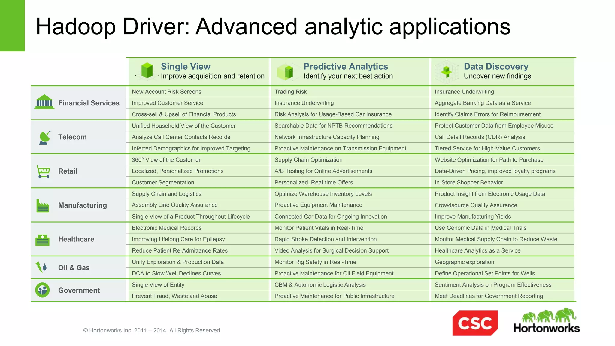 © Hortonworks Inc. 2011 – 2014. All Rights Reserved
Hadoop Driver: Enabling the data lakeSCALE
SCOPE
Data Lake Definition
•  Centralized Architecture
Multiple applications on a shared data set
with consistent levels of service
•  Any App, Any Data
Multiple applications accessing all data
affording new insights and opportunities.
•  Unlocks ‘Systems of Insight’
Advanced algorithms and applications
used to derive new value and optimize
existing value.
Drivers:
1.  Cost Optimization
2.  Advanced Analytic Apps
Goal:
•  Centralized Architecture
•  Data-driven Business
DATA LAKE
Journey to the Data Lake with Hadoop
Systems of Insight
 