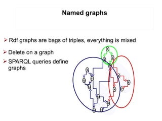 Named graphs



Ø Rdf graphs are bags of triples, everything is mixed
                                                    ...
