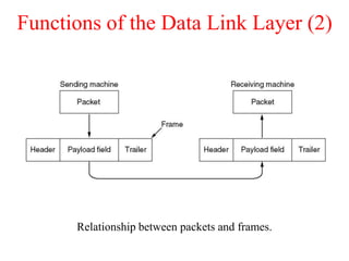 Functions of the Data Link Layer (2)
Relationship between packets and frames.
 
