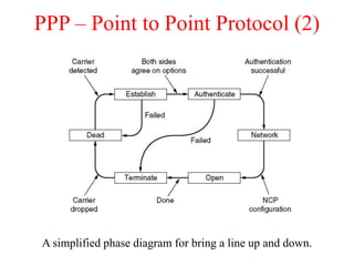 PPP – Point to Point Protocol (2)
A simplified phase diagram for bring a line up and down.
 