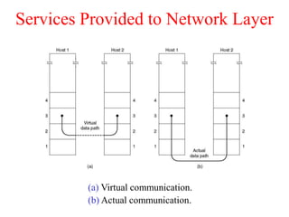 Services Provided to Network Layer
(a) Virtual communication.
(b) Actual communication.
 