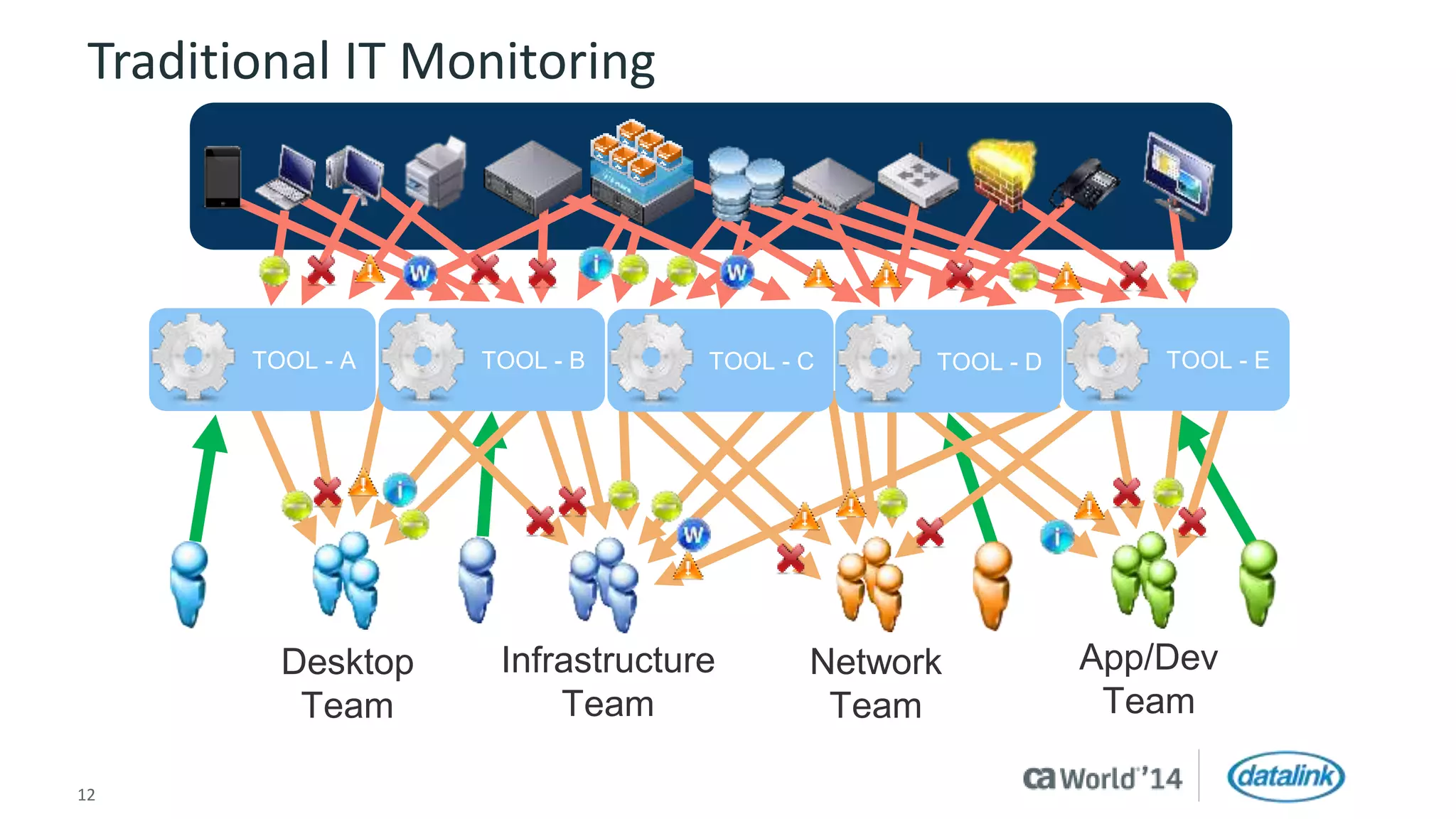Traditional IT Monitoring 
TOOL - A TOOL - B TOOL - C TOOL - D 
Desktop 
Team 
Infrastructure 
Team 
Network 
Team 
12 © 2014 CA. All rights reserved. 
TOOL - E 
App/Dev 
Team 
 
