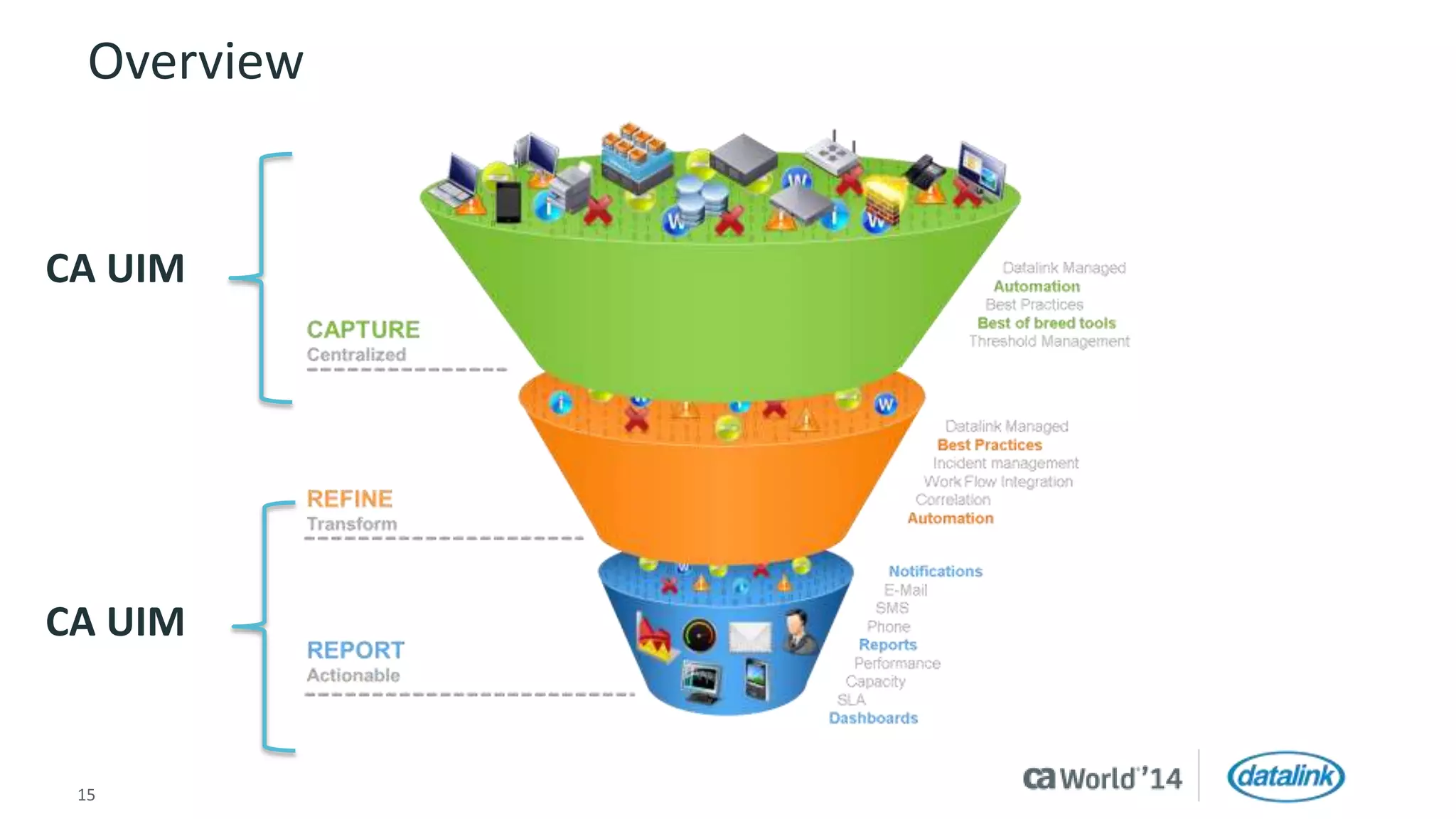 Overview 
CA UIM 
CA UIM 
15 © 2014 CA. All rights reserved. 
 