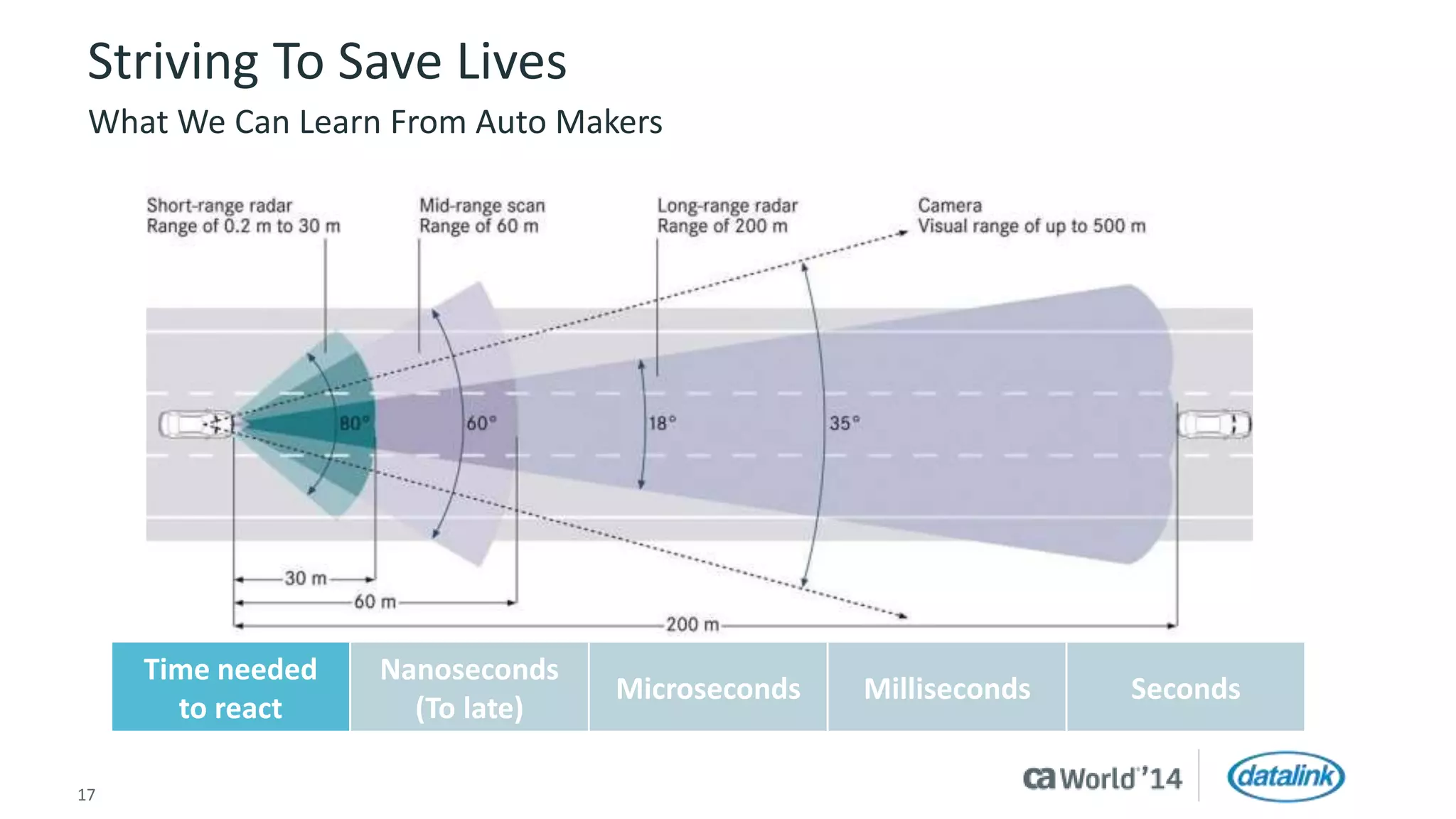 Striving To Save Lives 
What We Can Learn From Auto Makers 
Time needed 
to react 
Nanoseconds 
(To late) 
Microseconds Milliseconds Seconds 
17 © 2014 CA. All rights reserved. 
 