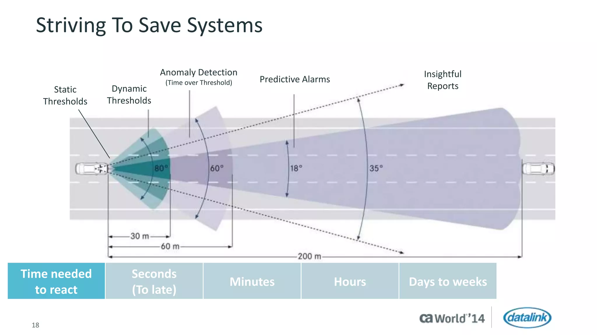 Striving To Save Systems 
Static 
Thresholds 
Time needed 
to react 
Dynamic 
Thresholds 
Anomaly Detection 
(Time over Threshold) Predictive Alarms 
Seconds 
(To late) 
Minutes Hours Days to weeks 
18 © 2014 CA. All rights reserved. 
Insightful 
Reports 
 