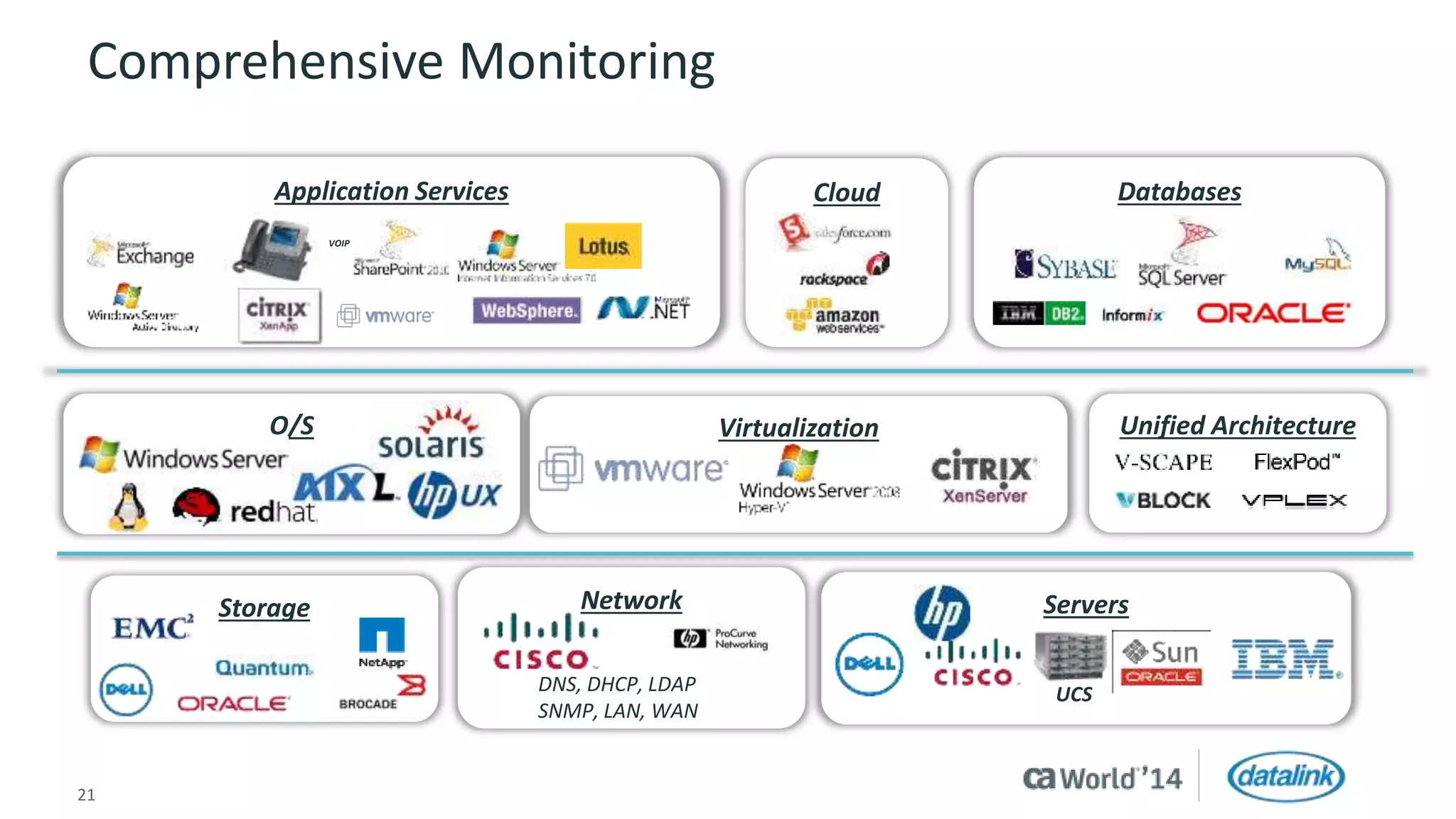 Comprehensive Monitoring 
Application Services Cloud Databases 
O/S Virtualization Unified Architecture 
Network 
DNS, DHCP, LDAP 
SNMP, LAN, WAN 
21 © 2014 CA. All rights reserved. 
Servers 
UCS 
Storage 
VOIP 
 