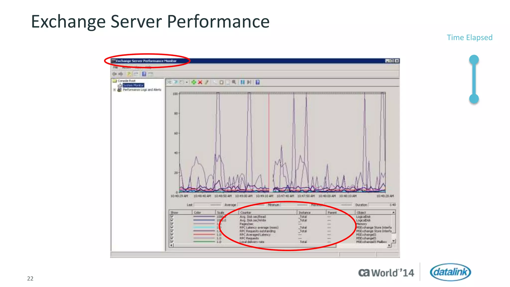 Exchange Server Performance 
22 © 2014 CA. All rights reserved. 
Time Elapsed 
 