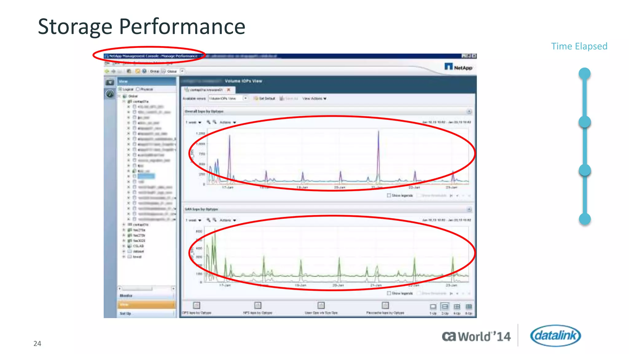 Storage Performance 
24 © 2014 CA. All rights reserved. 
Time Elapsed 
 