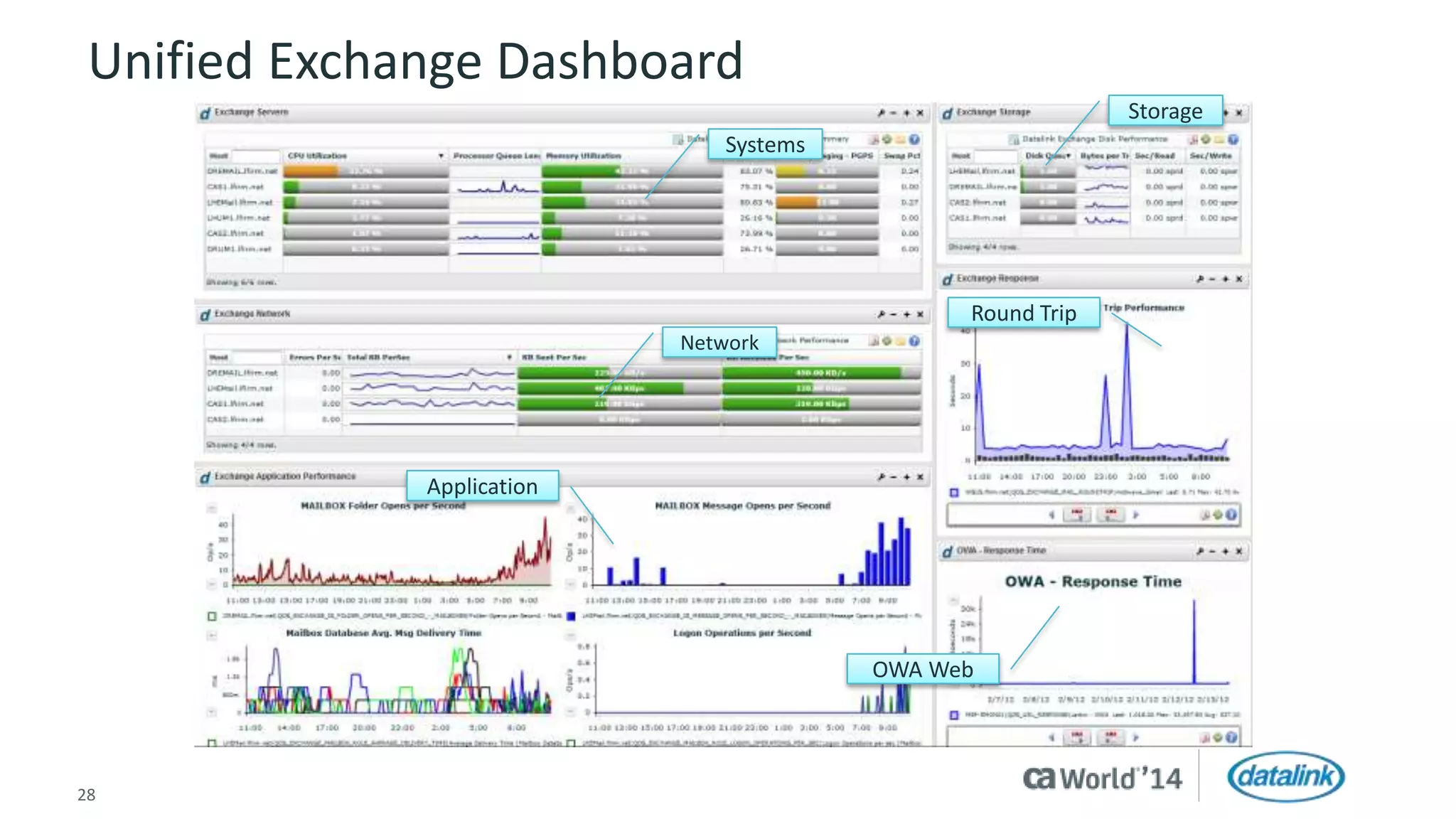 Unified Exchange Dashboard 
28 © 2014 CA. All rights reserved. 
Storage 
Systems 
Network 
Round Trip 
OWA Web 
Application 
 