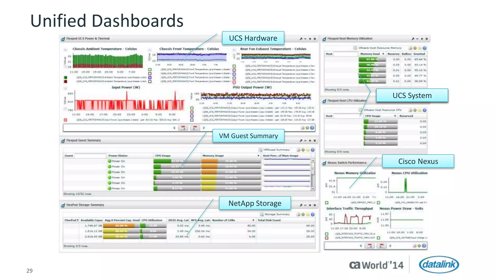 Unified Dashboards 
UCS Hardware 
29 © 2014 CA. All rights reserved. 
UCS System 
VM Guest Summary 
NetApp Storage 
Cisco Nexus 
 