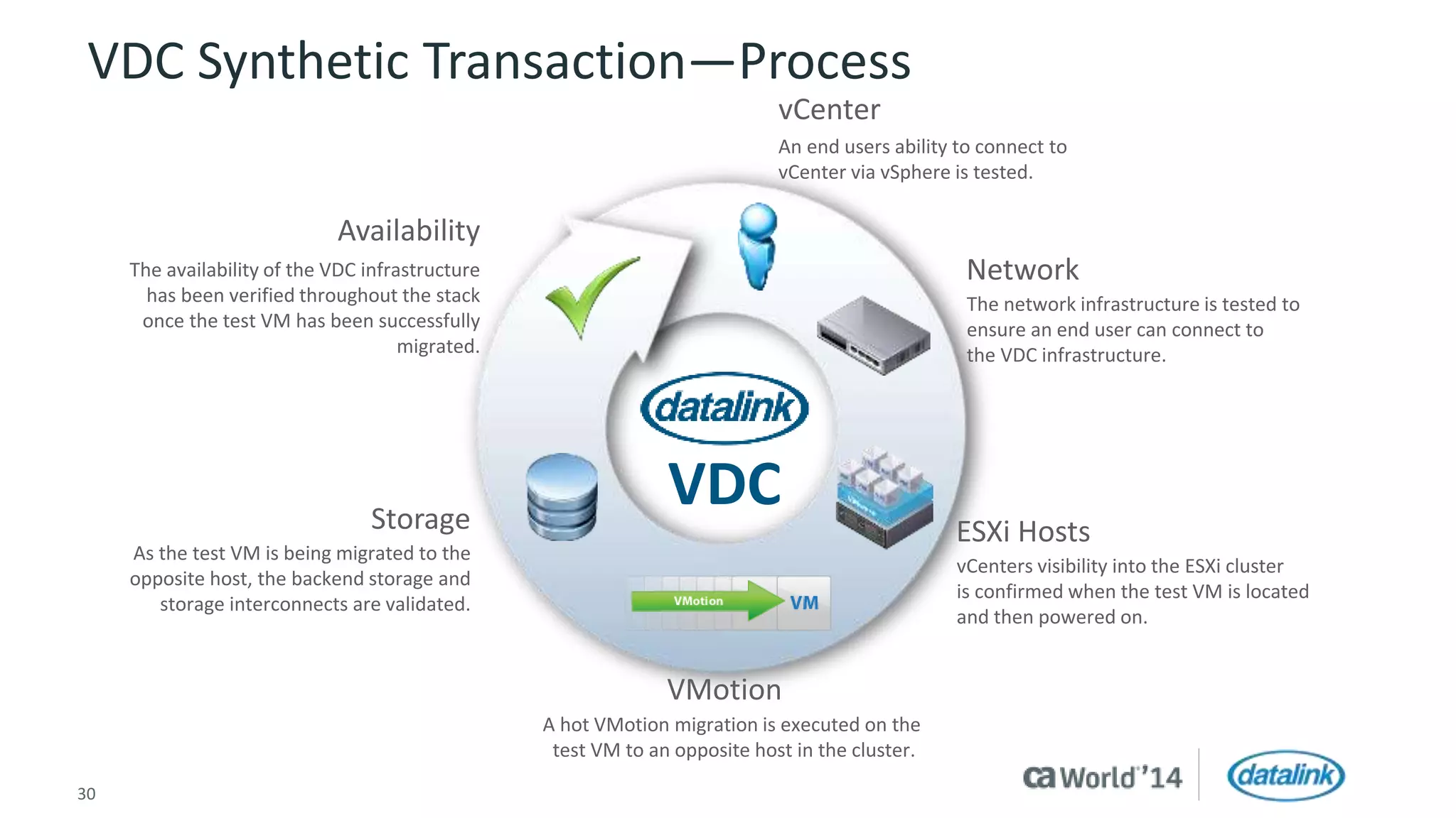 VDC Synthetic Transaction—Process 
VDC 
30 © 2014 CA. All rights reserved. 
Network 
The network infrastructure is tested to 
ensure an end user can connect to 
the VDC infrastructure. 
ESXi Hosts 
vCenters visibility into the ESXi cluster 
is confirmed when the test VM is located 
and then powered on. 
VMotion 
A hot VMotion migration is executed on the 
test VM to an opposite host in the cluster. 
Storage 
As the test VM is being migrated to the 
opposite host, the backend storage and 
storage interconnects are validated. 
vCenter 
An end users ability to connect to 
vCenter via vSphere is tested. 
Availability 
The availability of the VDC infrastructure 
has been verified throughout the stack 
once the test VM has been successfully 
migrated. 
 