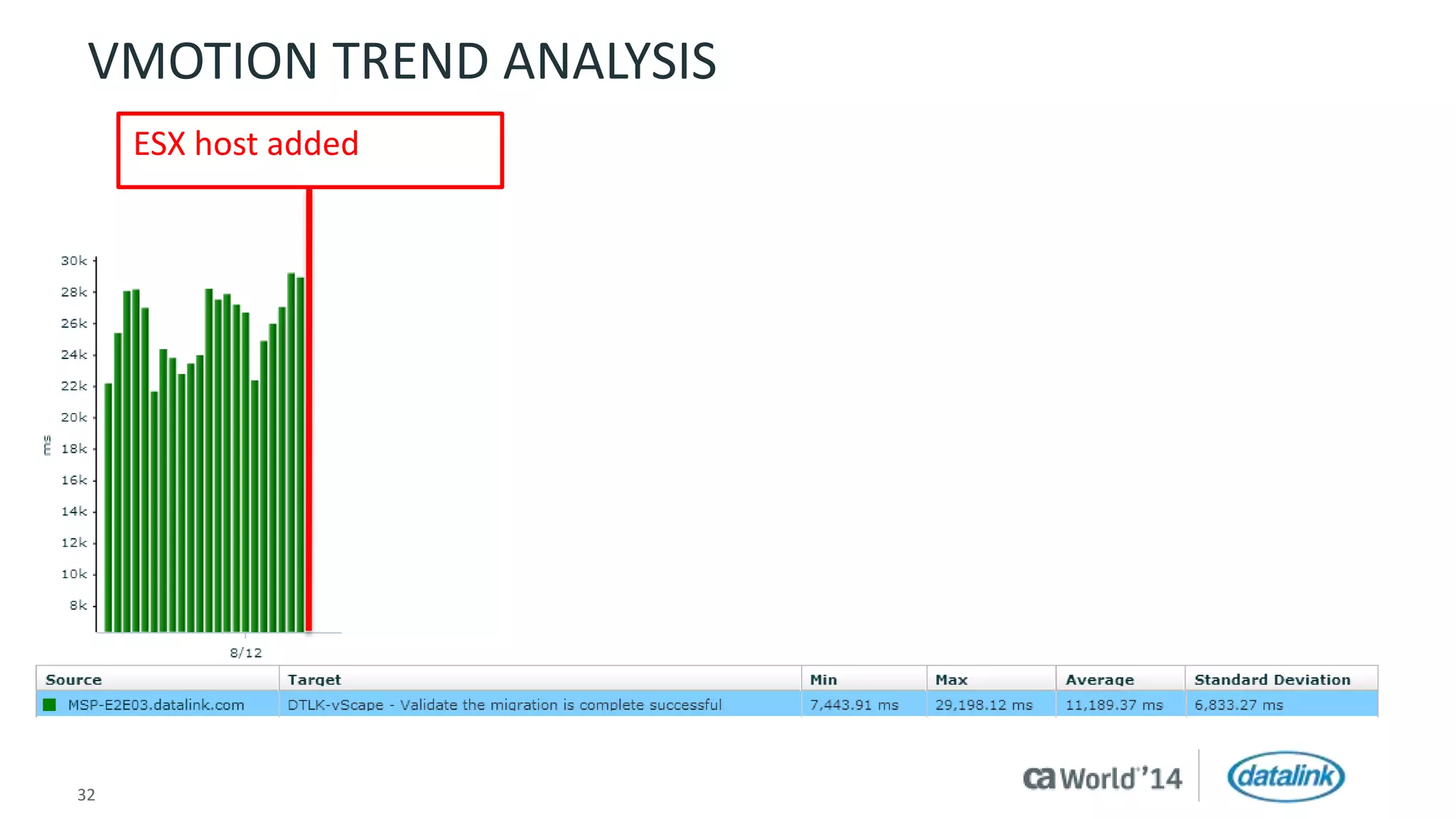 VMOTION TREND ANALYSIS 
ESX host added 
32 © 2014 CA. All rights reserved. 
 