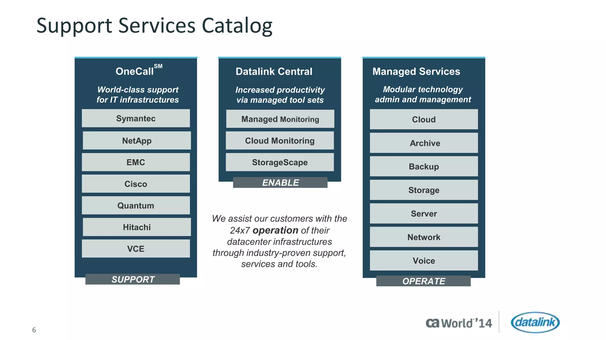 Support Services Catalog 
OneCall 
World-class support 
for IT infrastructures 
Symantec 
Increased productivity 
via managed tool sets 
Managed Monitoring 
Cloud Monitoring 
StorageScape 
6 © 2014 CA. All rights reserved. 
Managed Services 
Modular technology 
admin and management 
Cloud 
Archive 
Backup 
Storage 
Server 
Network 
Voice 
OPERATE 
NetApp 
EMC 
Cisco 
Quantum 
Hitachi 
VCE 
SM 
SUPPORT 
Datalink Central 
ENABLE 
We assist our customers with the 
24x7 operation of their 
datacenter infrastructures 
through industry-proven support, 
services and tools. 
 