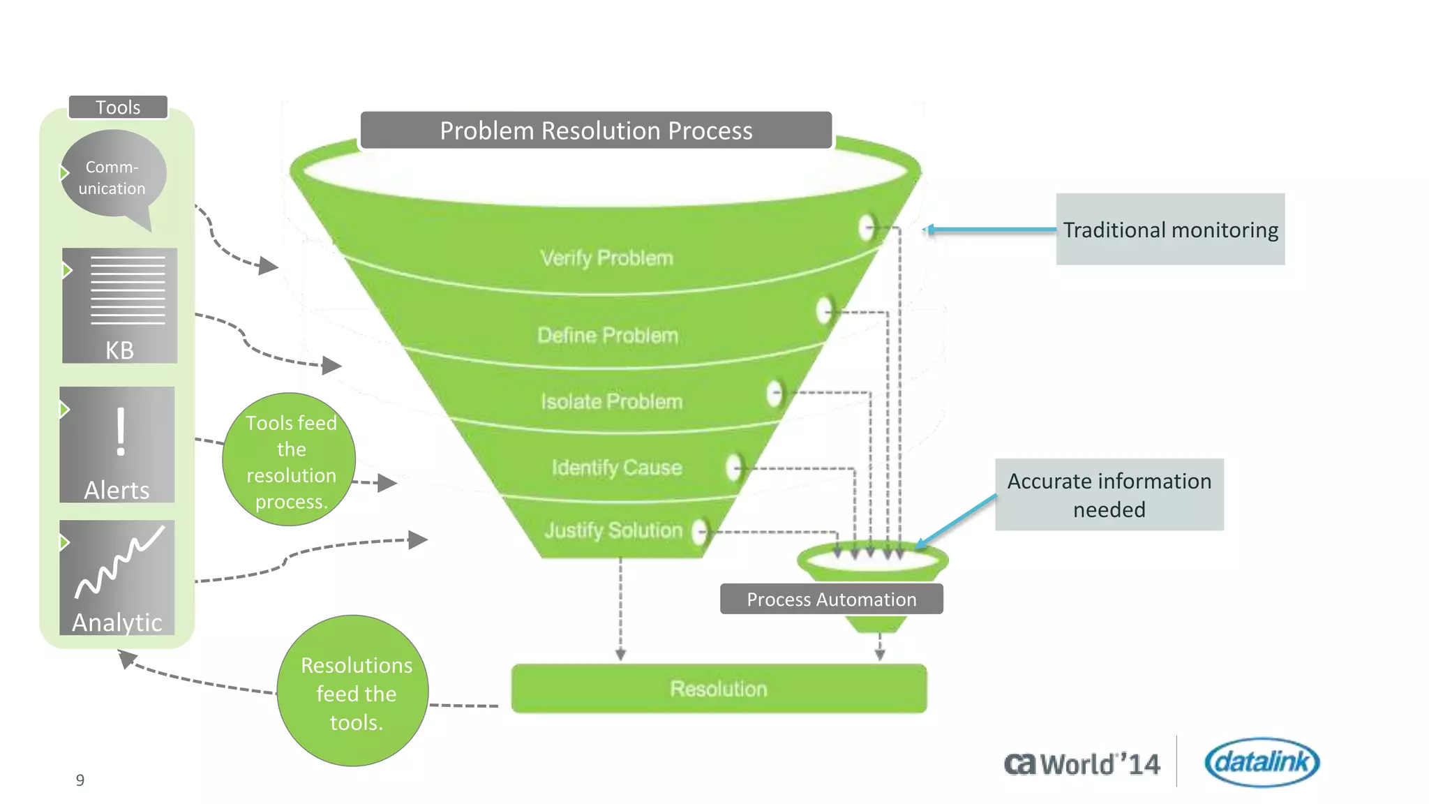 Problem Resolution Process 
Comm-unication 
KB 
! 
Alerts 
Tools feed 
9 © 2014 CA. All rights reserved. 
Traditional monitoring 
Accurate information 
needed 
Process Automation 
Tools 
Analytic 
s 
Resolutions 
feed the 
tools. 
the 
resolution 
process. 
 
