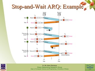 SSttoopp--aanndd--WWaaiitt AARRQQ:: EExxaammppllee 
Dr. Md. Abdur Razzaque 
Green Networking Research Group 
Dept. of Computer Science and Engineering, University of Dhaka 
 