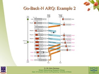 GGoo--BBaacckk--NN AARRQQ:: EExxaammppllee 22 
Dr. Md. Abdur Razzaque 
Green Networking Research Group 
Dept. of Computer Science and Engineering, University of Dhaka 
 