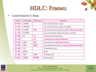 HHDDLLCC:: FFrraammeess 
• Control field for U-frame 
Dr. Md. Abdur Razzaque 
Green Networking Research Group 
Dept. of Computer Science and Engineering, University of Dhaka 
 