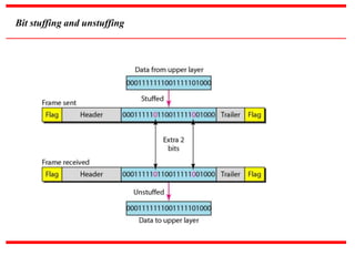 Bit stuffing and unstuffing
 