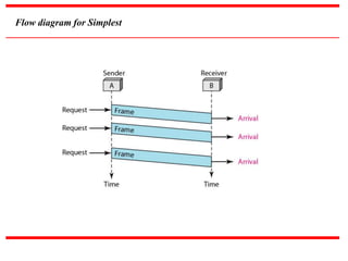 Flow diagram for Simplest
 