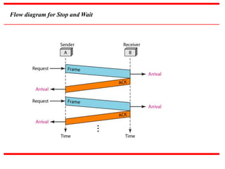 Flow diagram for Stop and Wait
 