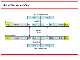 Byte stuffing and unstuffing
 