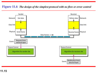11.15
Figure 11.6 The design of the simplest protocol with no flow or error control
 