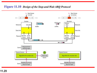 11.29
Figure 11.10 Design of the Stop-and-Wait ARQ Protocol
 