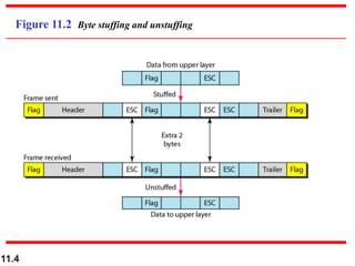 11.4
Figure 11.2 Byte stuffing and unstuffing
 